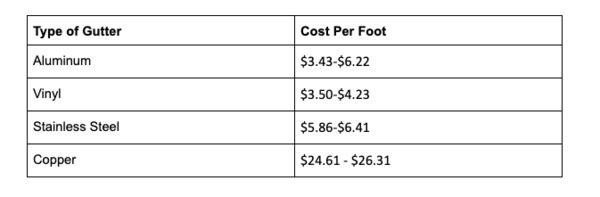 Type of gutter and cost per foot chart.